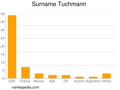 Surname Tuchmann