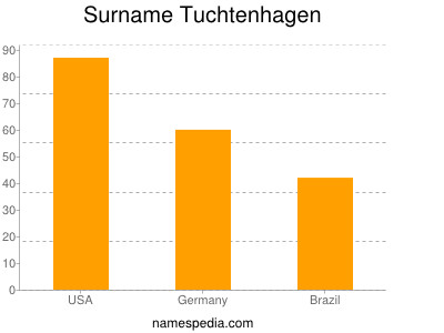 Surname Tuchtenhagen