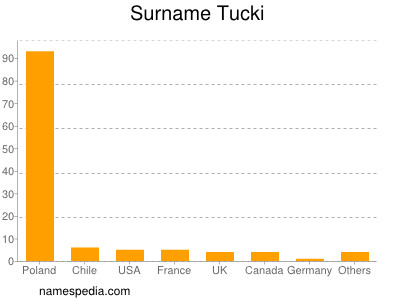 Surname Tucki