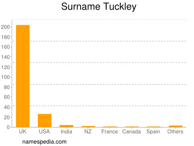 Surname Tuckley