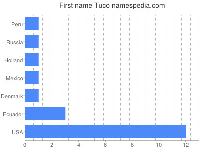 Given name Tuco