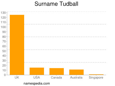 Surname Tudball