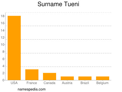 Surname Tueni
