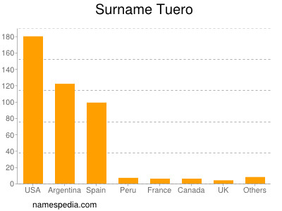 Surname Tuero
