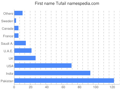Given name Tufail