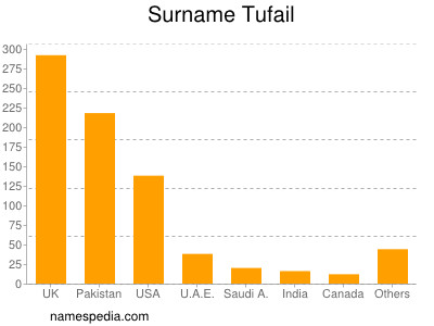 Surname Tufail