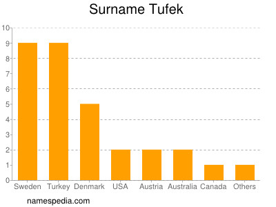Surname Tufek