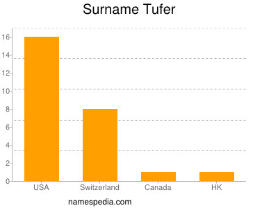 Surname Tufer