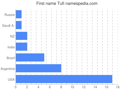 Given name Tufi