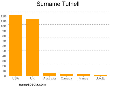 Surname Tufnell