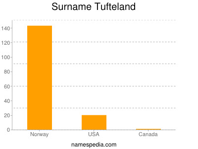 Surname Tufteland