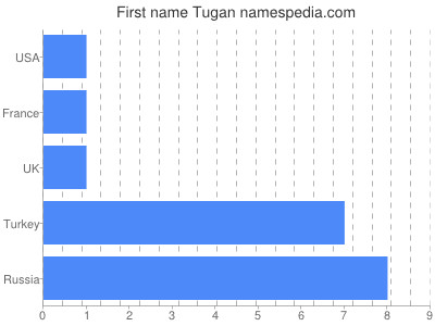 Given name Tugan