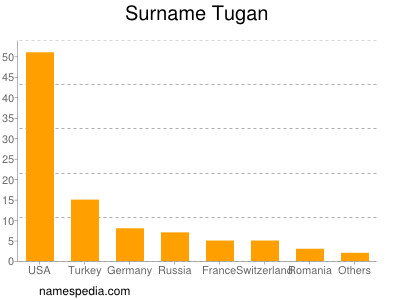 Surname Tugan