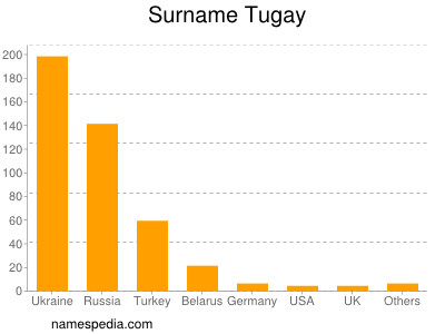 Surname Tugay