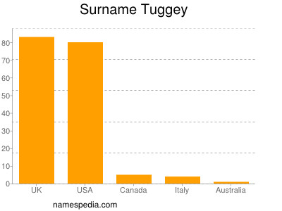 Surname Tuggey