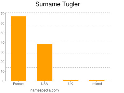 Surname Tugler