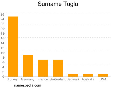 Surname Tuglu