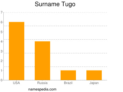 Surname Tugo