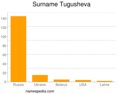 Surname Tugusheva