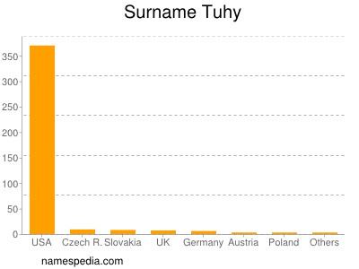 Surname Tuhy