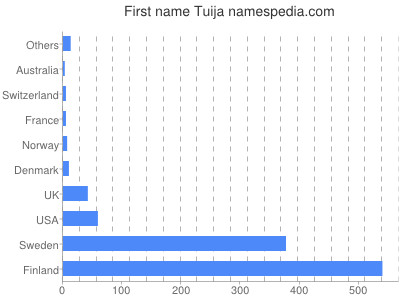 Given name Tuija