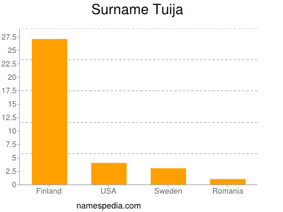 Surname Tuija