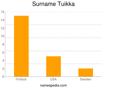 Surname Tuikka