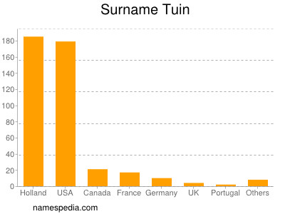 Surname Tuin