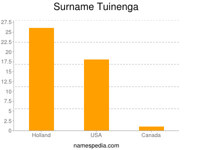 Surname Tuinenga