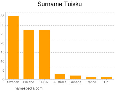 Surname Tuisku