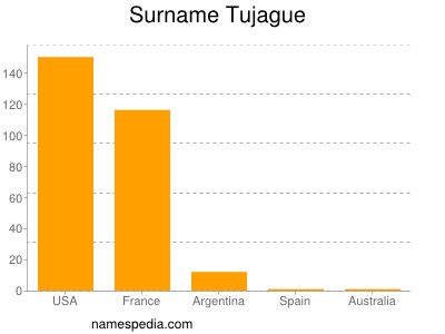 Surname Tujague