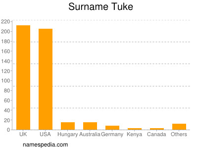 Surname Tuke