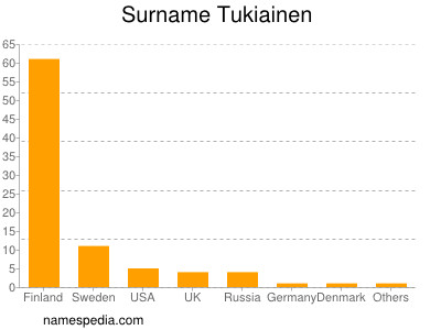 Surname Tukiainen