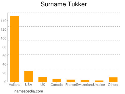 Surname Tukker