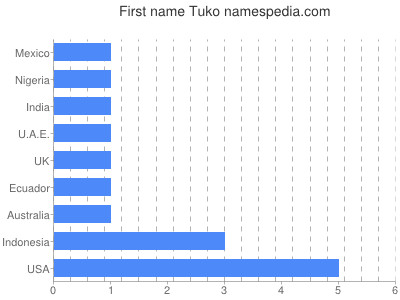 Given name Tuko