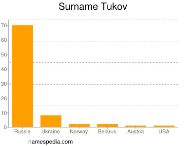 Surname Tukov