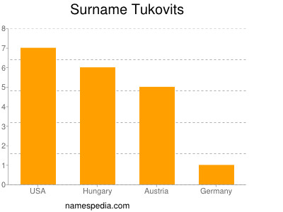 Surname Tukovits