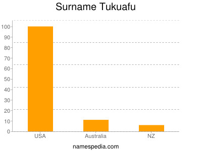 Surname Tukuafu