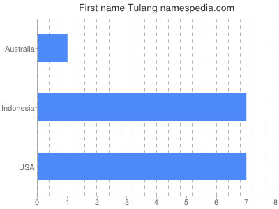 Given name Tulang