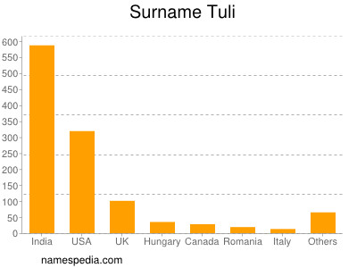 Surname Tuli