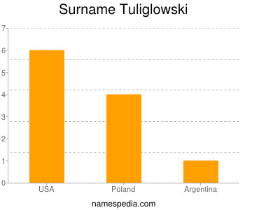 Surname Tuliglowski