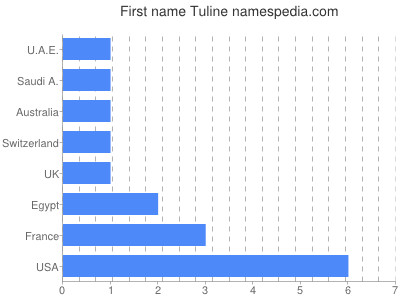 Given name Tuline