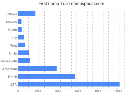 Given name Tulio