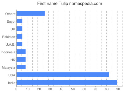 Given name Tulip