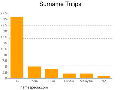 Surname Tulips