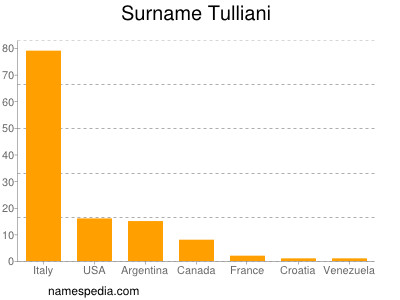 Surname Tulliani