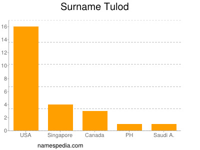 Surname Tulod
