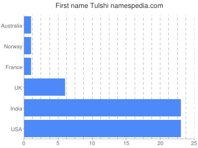 Given name Tulshi