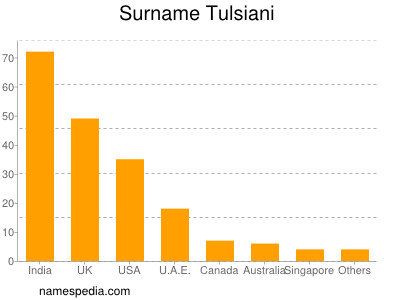Surname Tulsiani