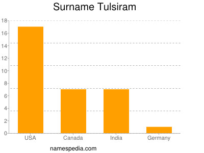 Surname Tulsiram